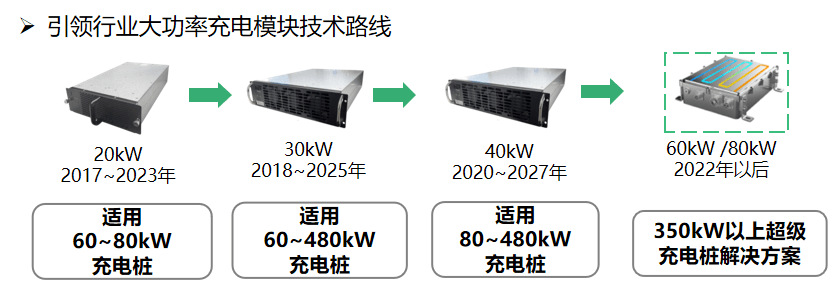 直流快充充電樁解決方案技術(shù)發(fā)展趨勢-汽車充電樁_充電樁生產(chǎn)_充電樁廠家_深圳耀萊充新能源科技有限公司
