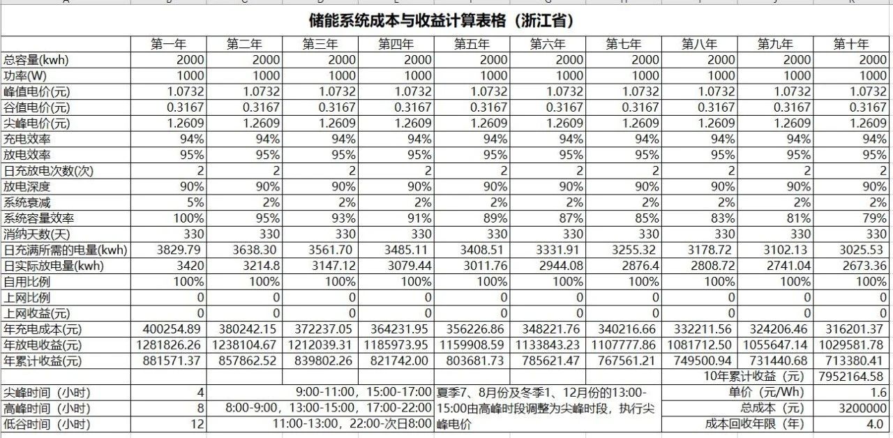 調(diào)峰-價差|工商業(yè)儲能投資收益計算-汽車充電樁_充電樁生產(chǎn)_充電樁廠家_深圳耀萊充新能源科技有限公司