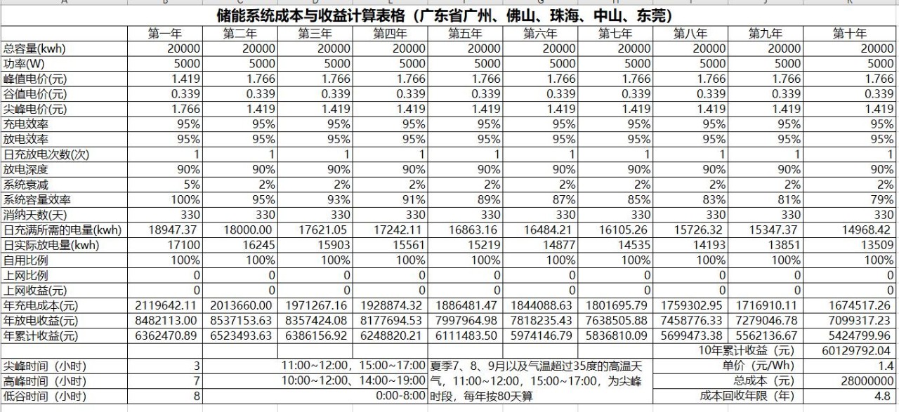 調(diào)峰-價差|工商業(yè)儲能投資收益計算-汽車充電樁_充電樁生產(chǎn)_充電樁廠家_深圳耀萊充新能源科技有限公司